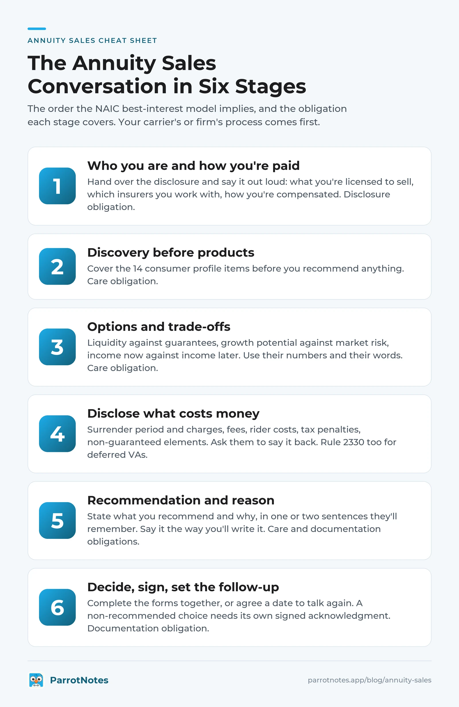 Six-stage annuity sales conversation: disclose your role and pay, discovery, options and trade-offs, cost disclosures, recommendation and basis, decision and follow-up