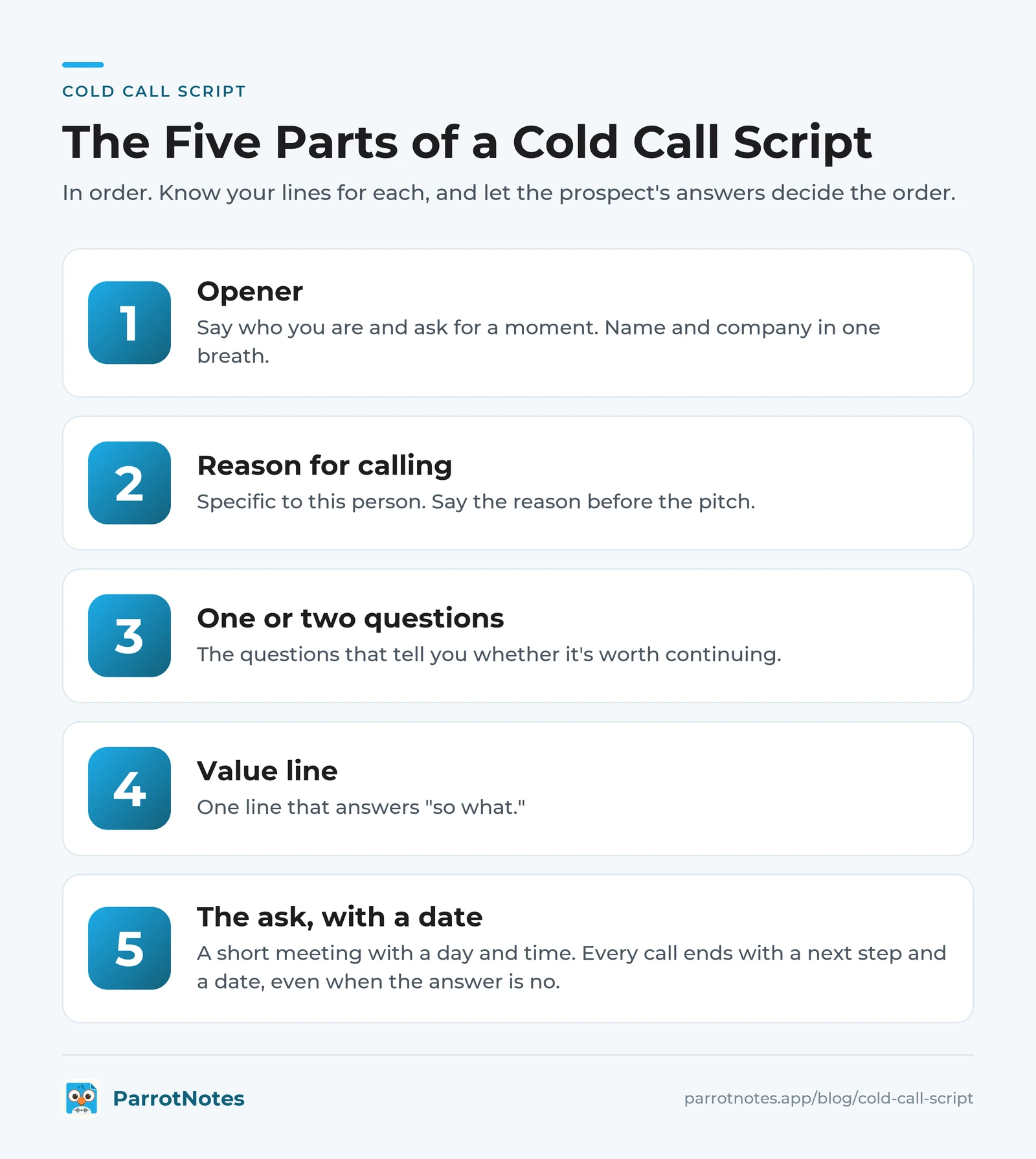 The five parts of a cold call script in order: opener, reason for calling, qualifying questions, value line, and an ask with a date attached
