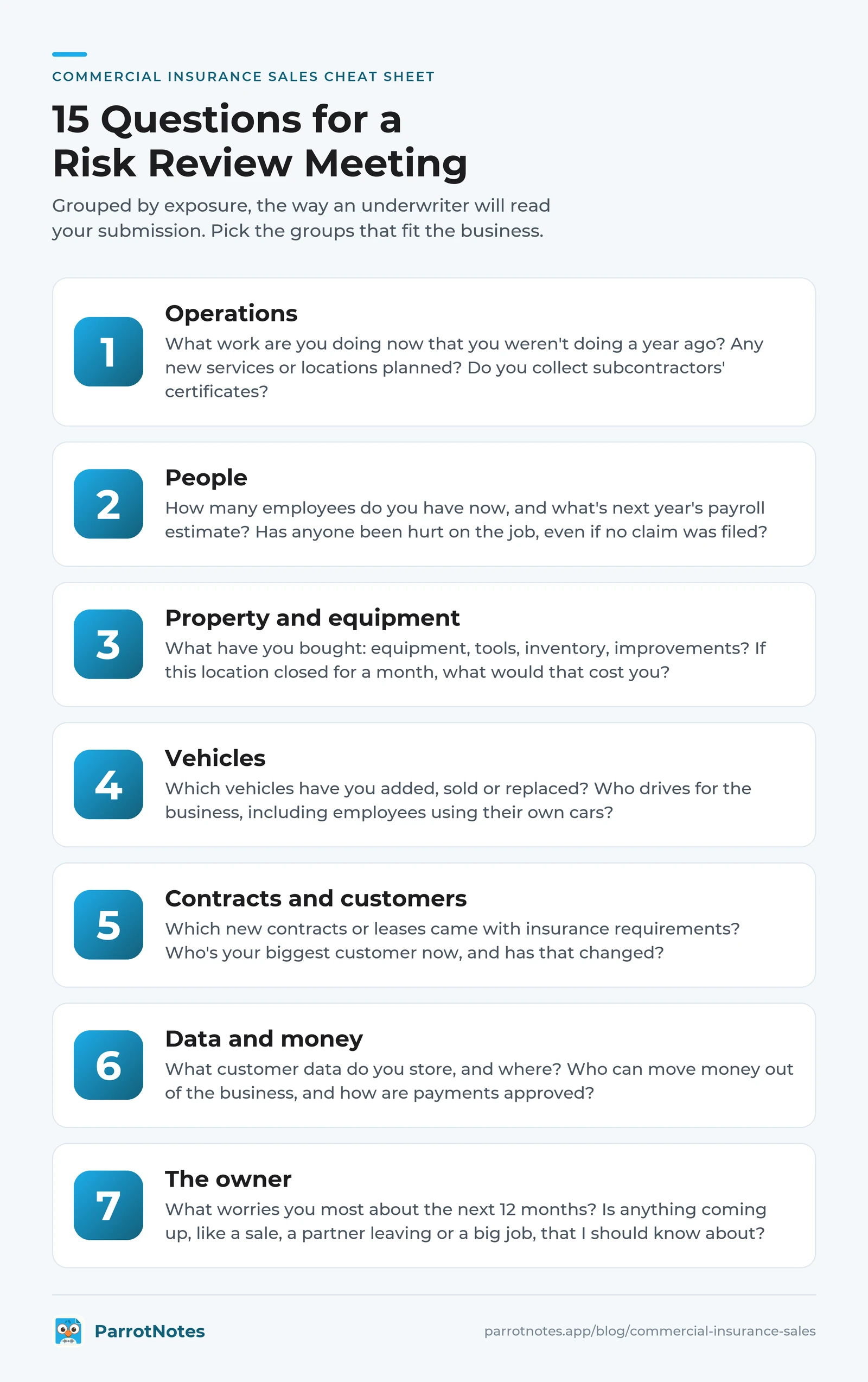 Commercial insurance sales risk review questions grouped by exposure: operations, people, property and equipment, vehicles, contracts and customers, data and money, and the owner