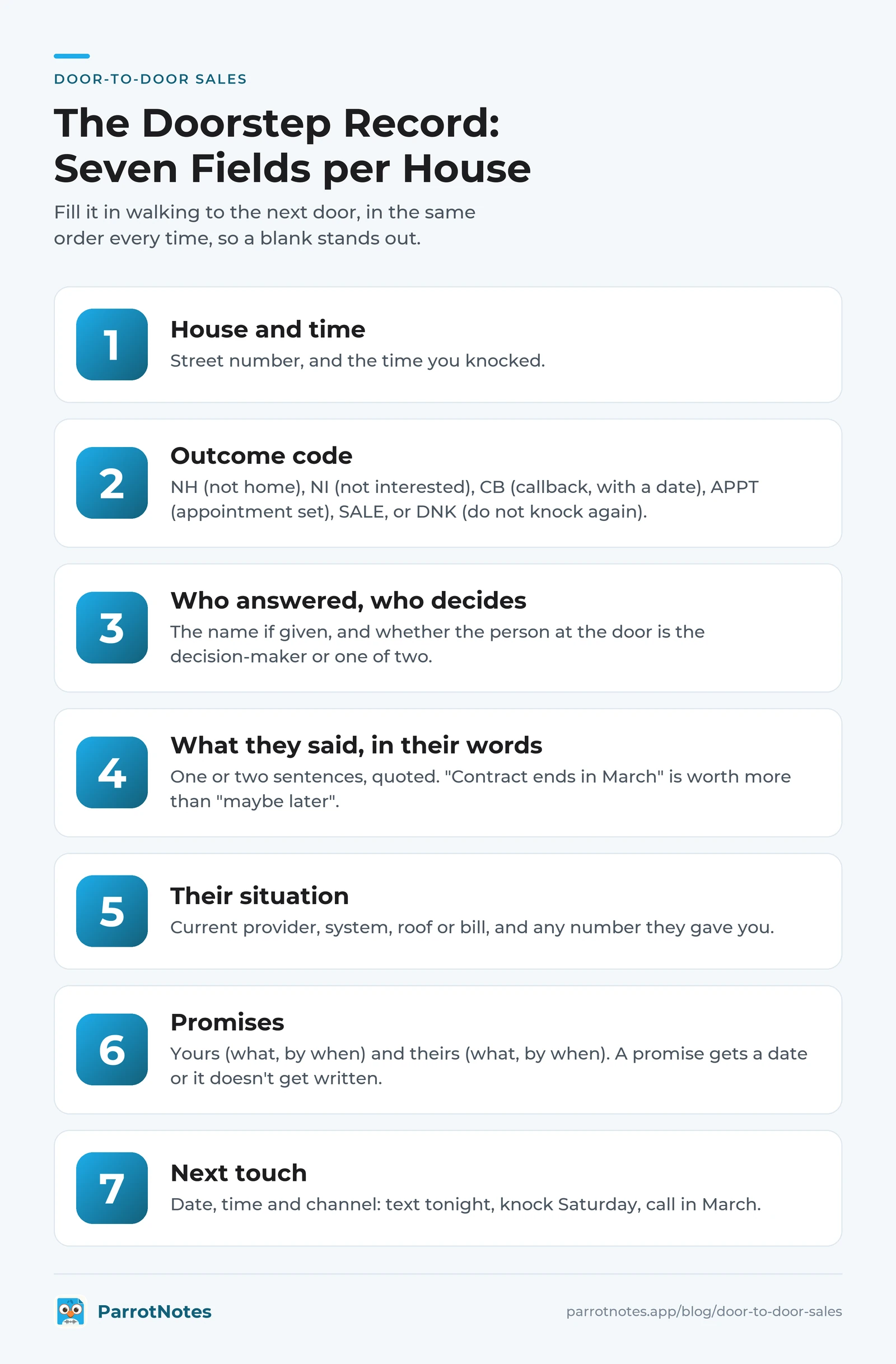The seven-field doorstep record for door-to-door sales reps: house and time, outcome code, who answered and who decides, what they said in their words, their situation, promises, and next touch
