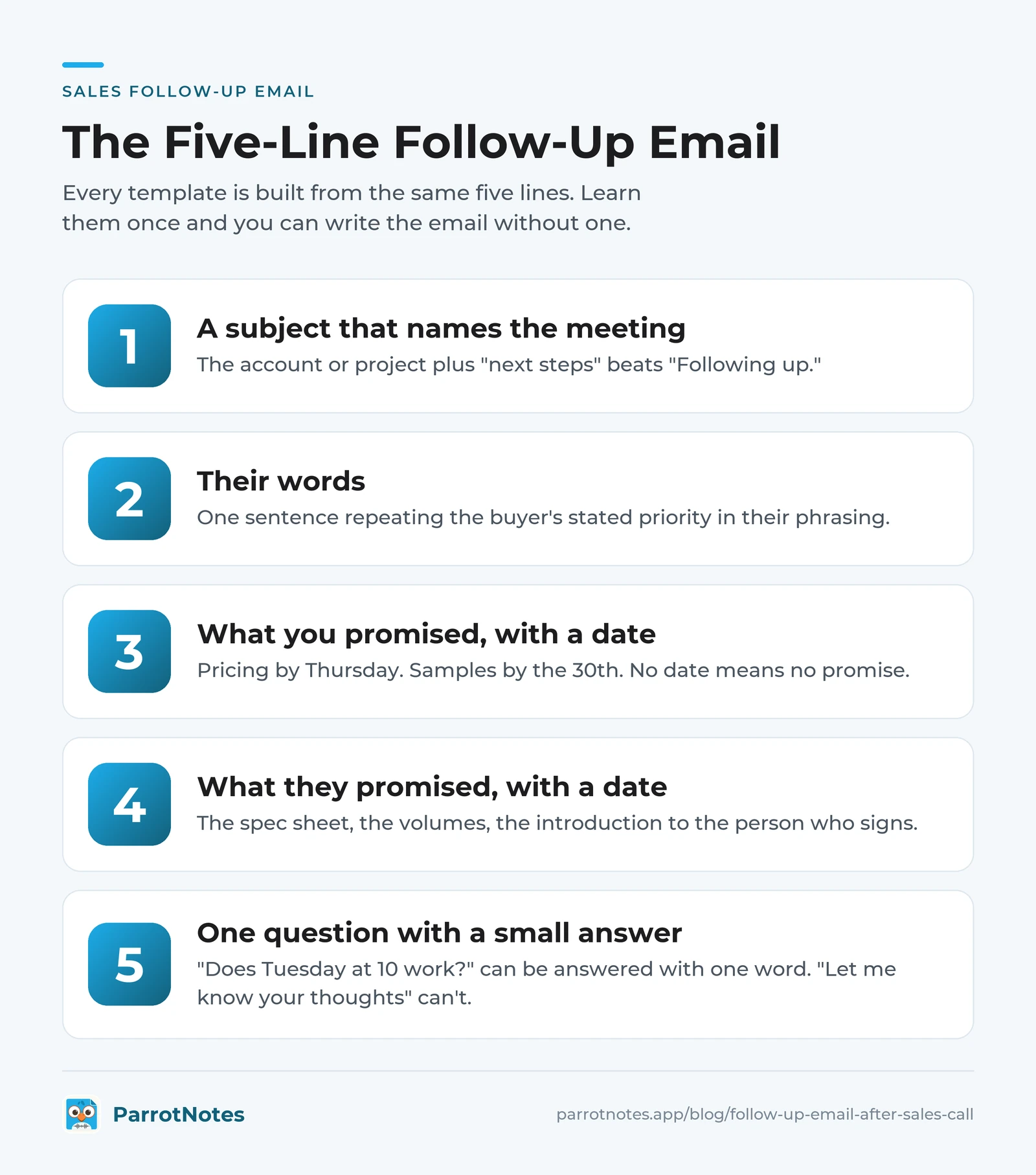 The five lines of a follow-up email after a sales call: a subject line that names the meeting, their words, what you promised, what they promised, and one question