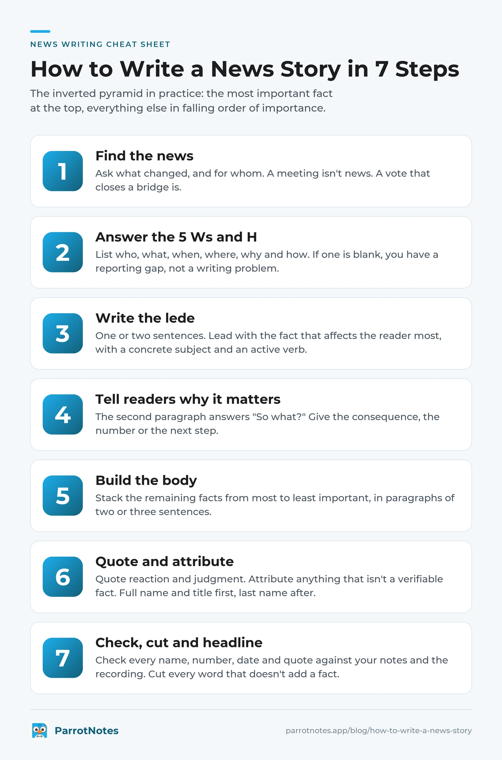 Seven steps to write a news story: find the news, answer the 5 Ws and H, write the lede, say why it matters, build the body, quote and attribute, check and headline