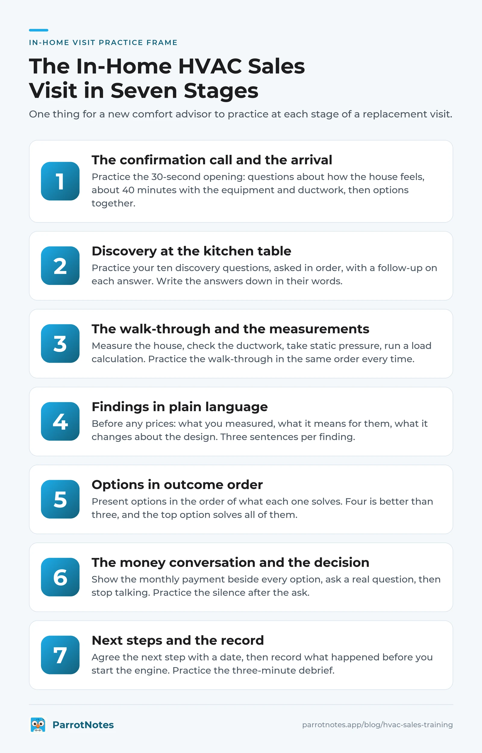 The in-home HVAC sales visit in seven stages, from the confirmation call to the record, with one thing for a new comfort advisor to practice at each stage