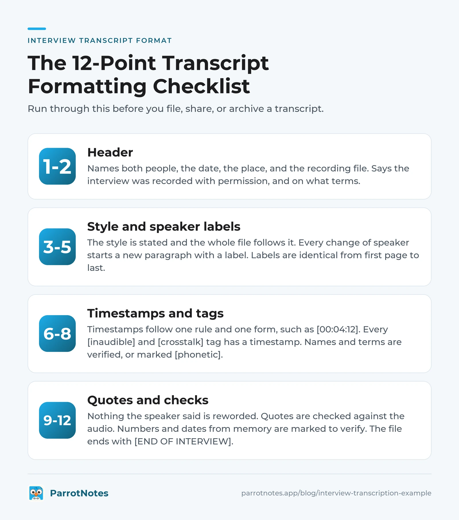 Twelve-point interview transcript formatting checklist grouped into header, speakers, timestamps and tags, and quote checks