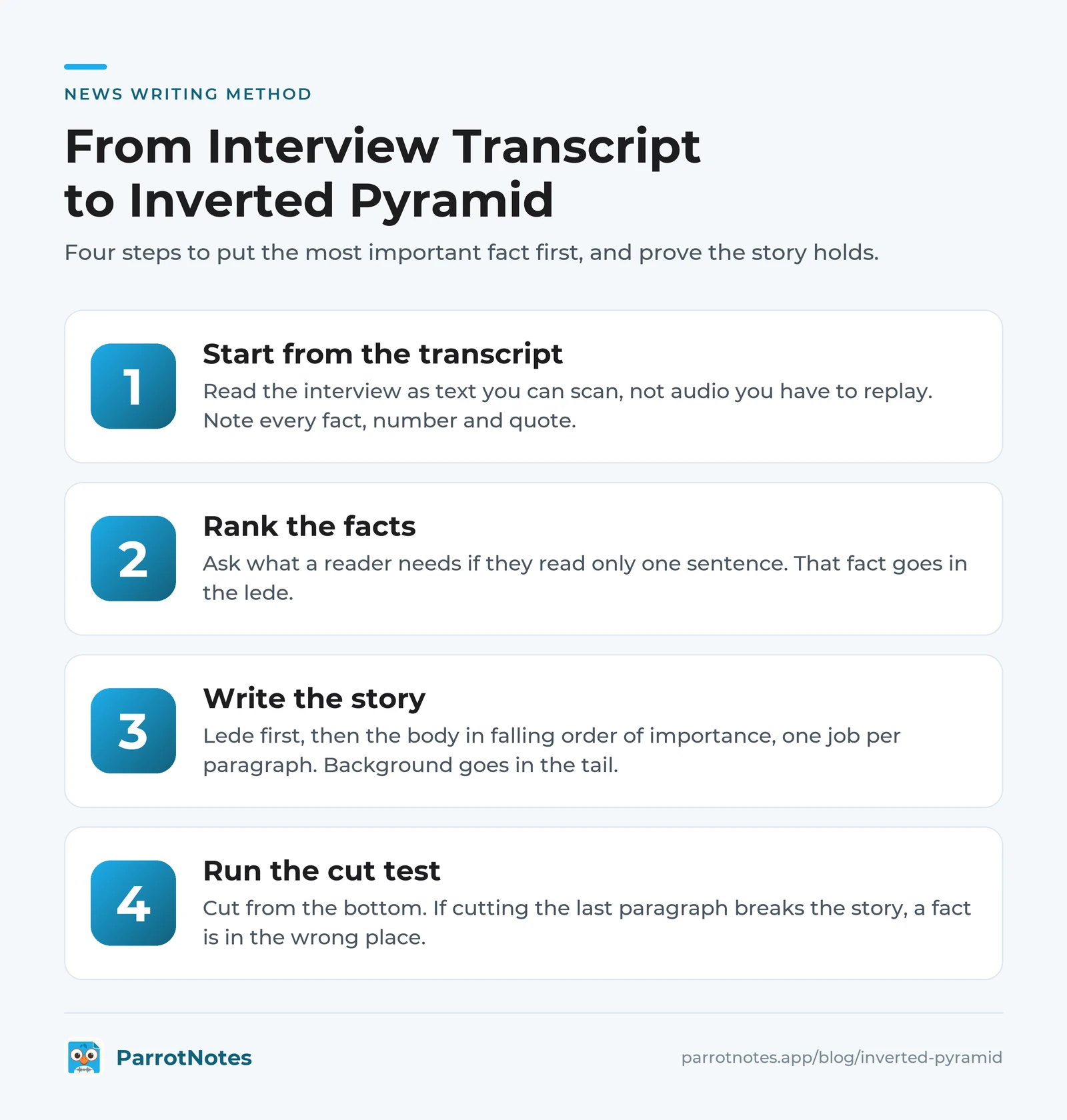 Four steps to build an inverted pyramid news story from an interview transcript: start from the transcript, rank the facts, write the story, run the cut test