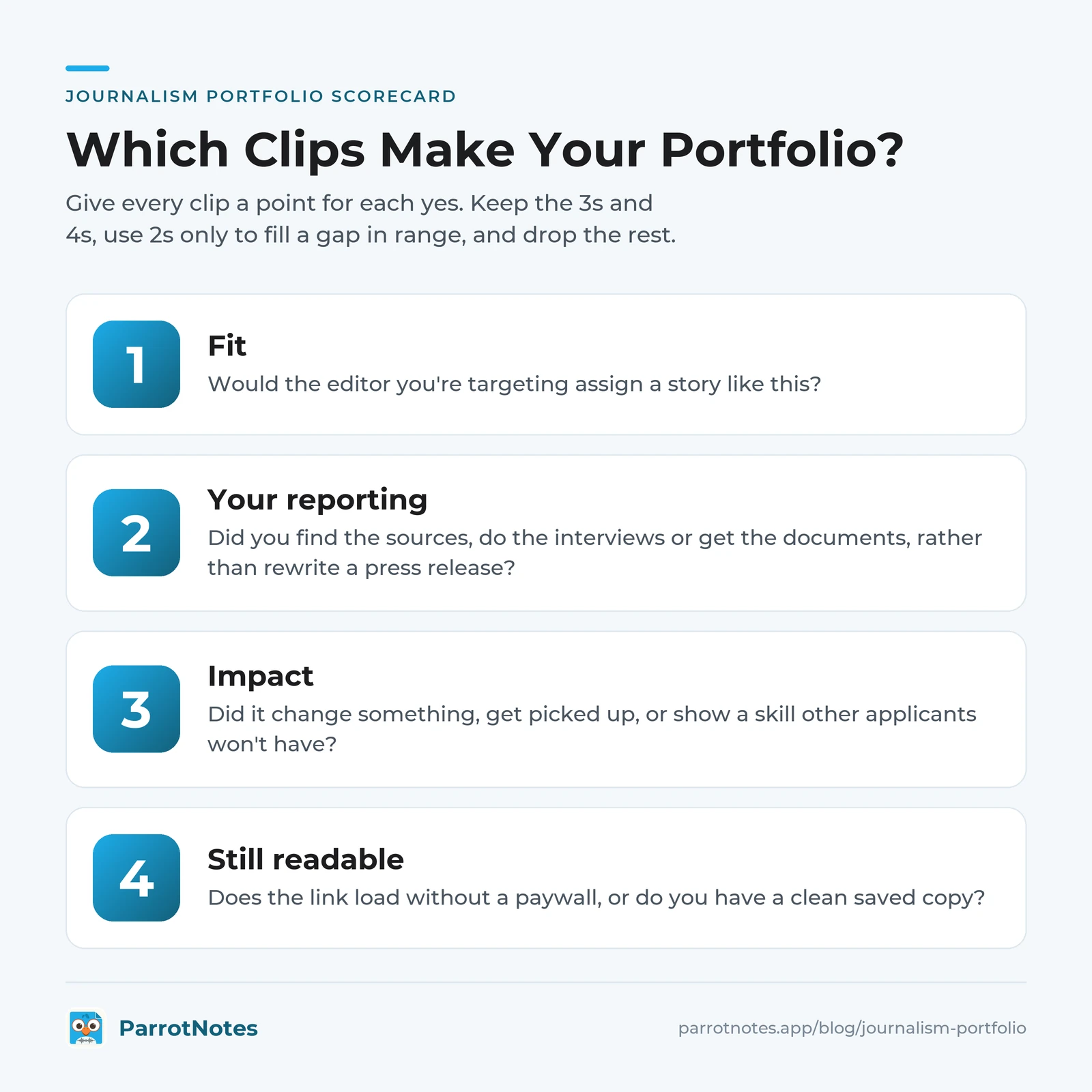 Four-question clip scorecard for a journalism portfolio: fit, your reporting, impact and still readable, one point for each yes
