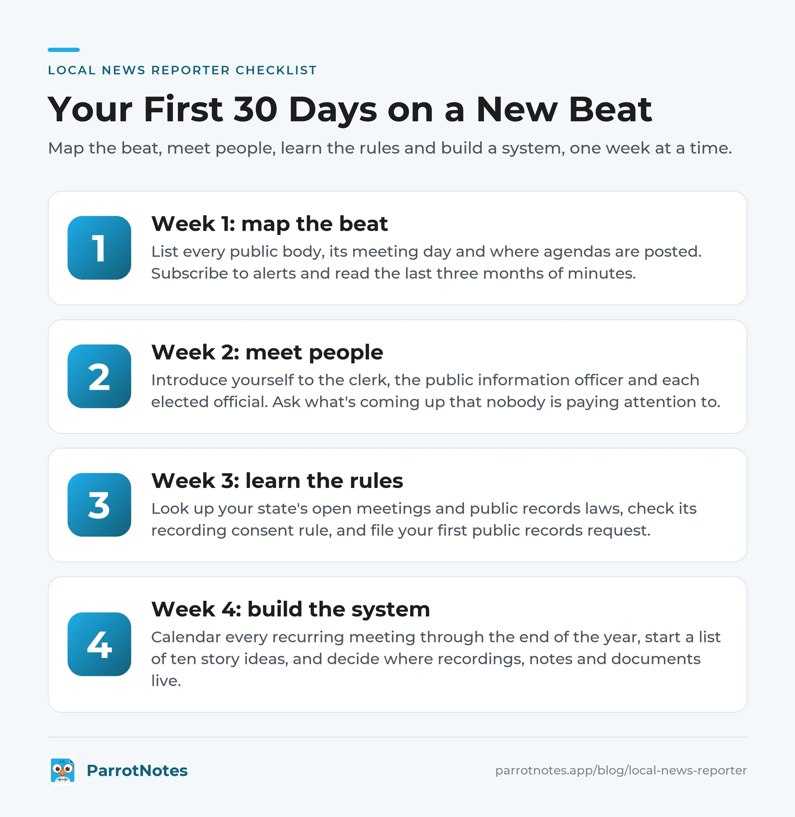 Checklist for a local news reporter's first 30 days on a new beat: week 1 map the beat, week 2 meet people, week 3 learn the rules, week 4 build the system