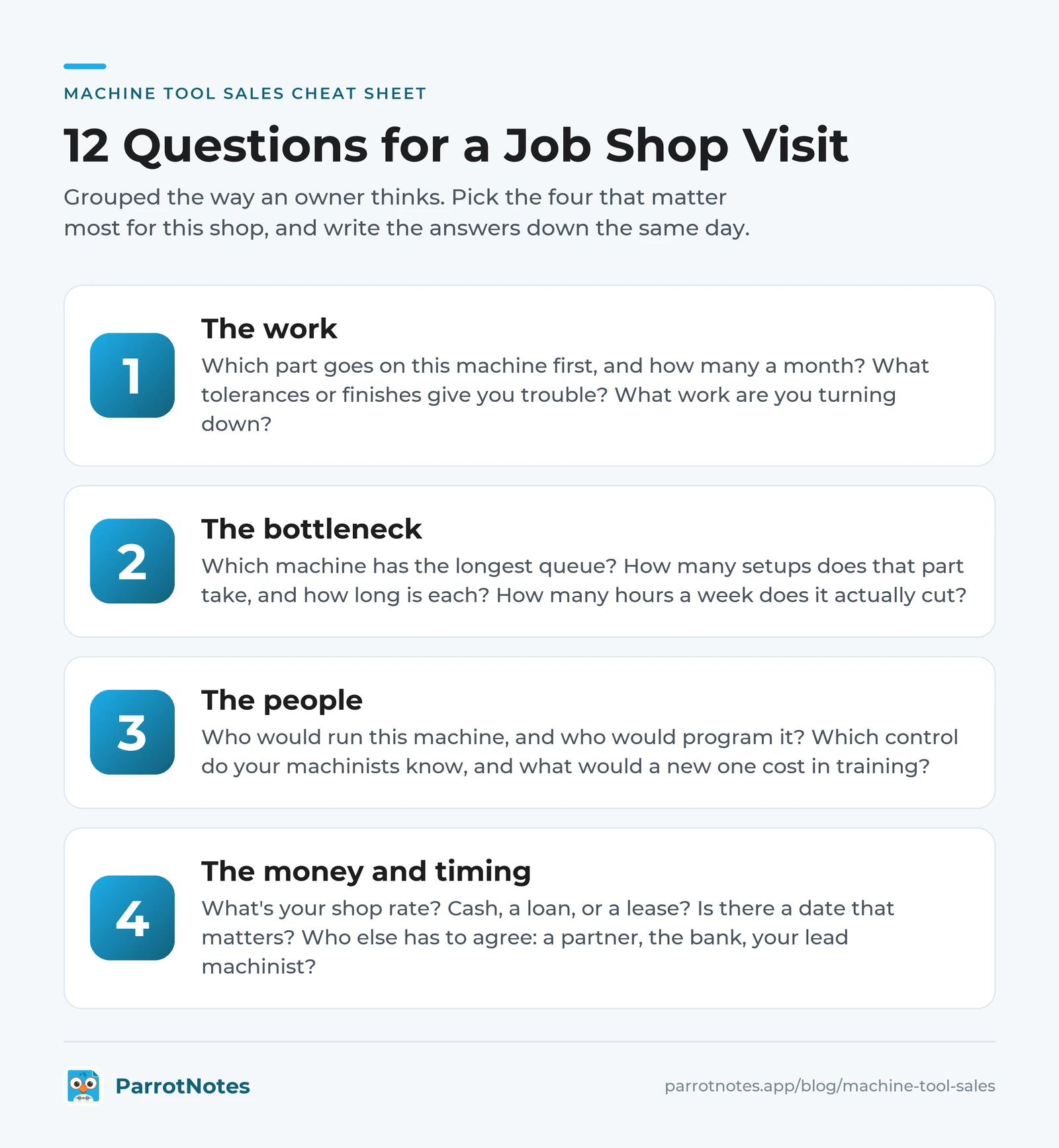 Machine tool sales shop-visit questions in four groups: the work, the bottleneck, the people, and the money and timing