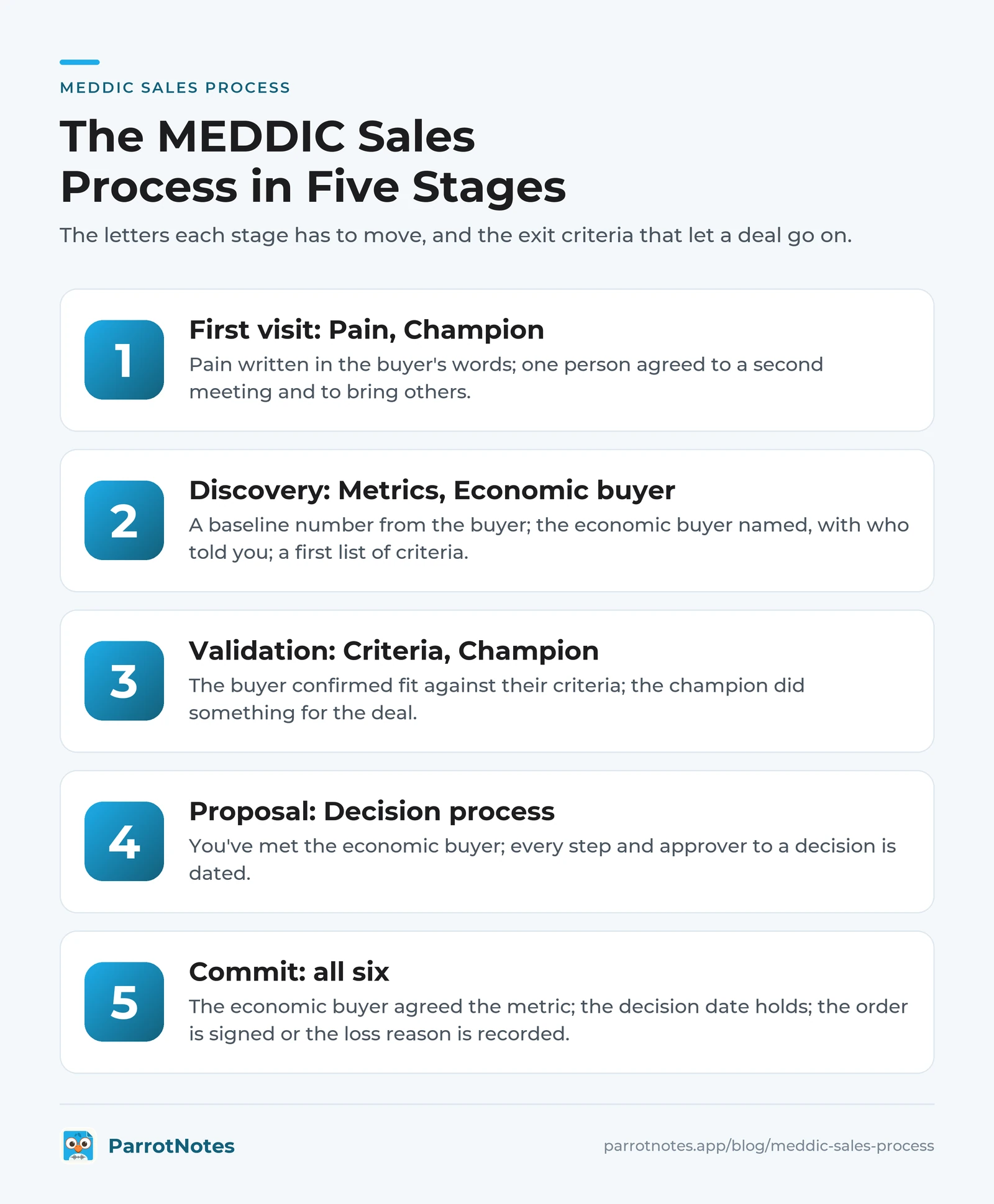 MEDDIC sales process stage map: first visit, discovery, validation, proposal and commit, each with the letters to fill and its exit criteria