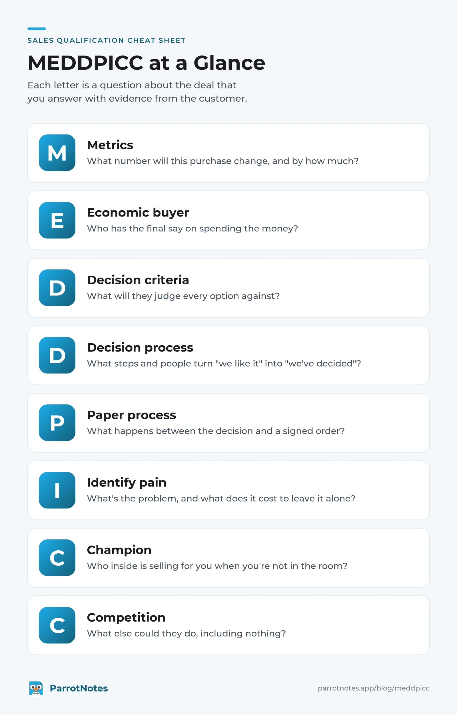 MEDDPICC cheat sheet: Metrics, Economic buyer, Decision criteria, Decision process, Paper process, Identify pain, Champion and Competition, each with the question it answers