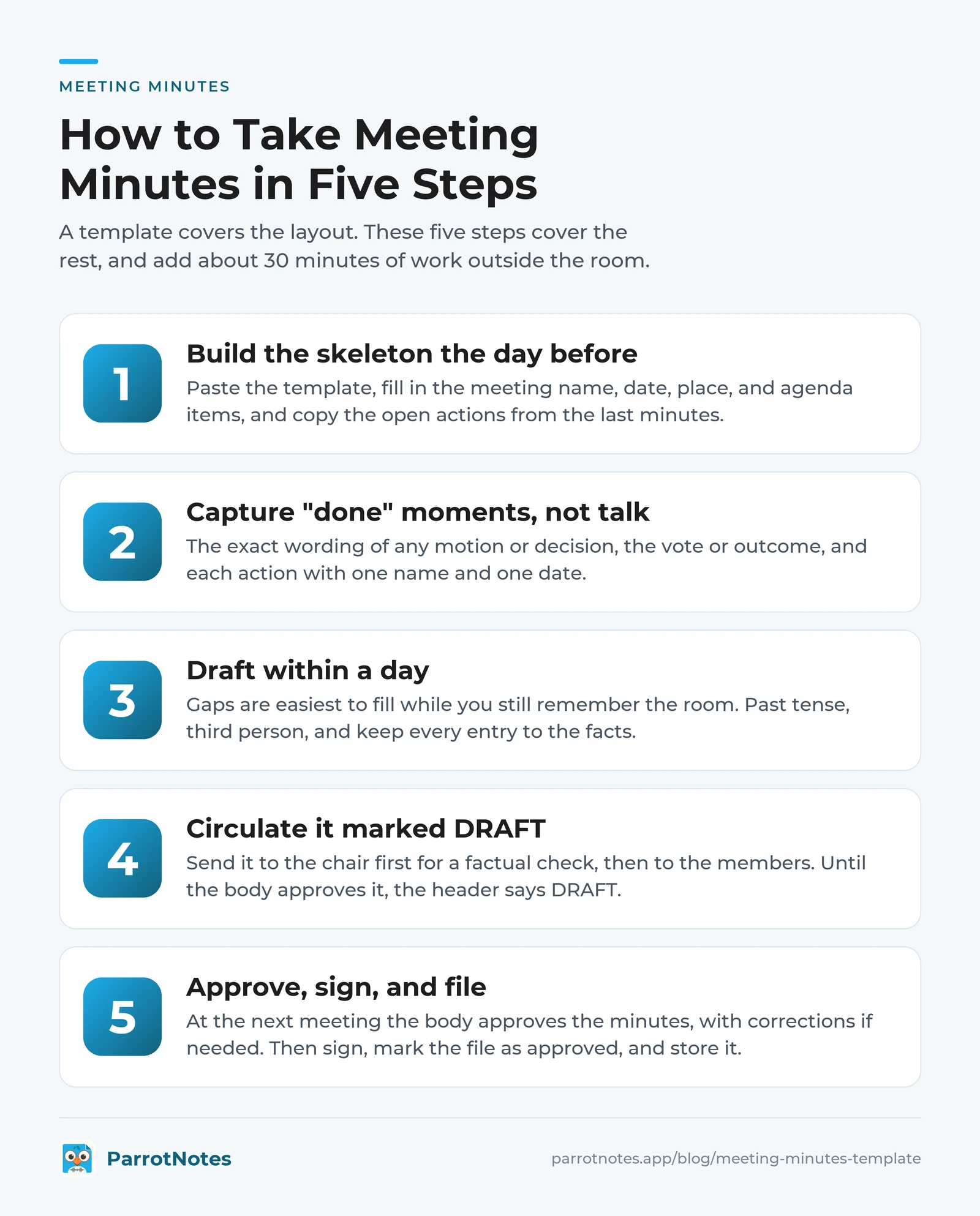 Five steps for taking meeting minutes: build the skeleton the day before, capture done moments not talk, draft within a day, circulate it marked draft, then approve, sign and file