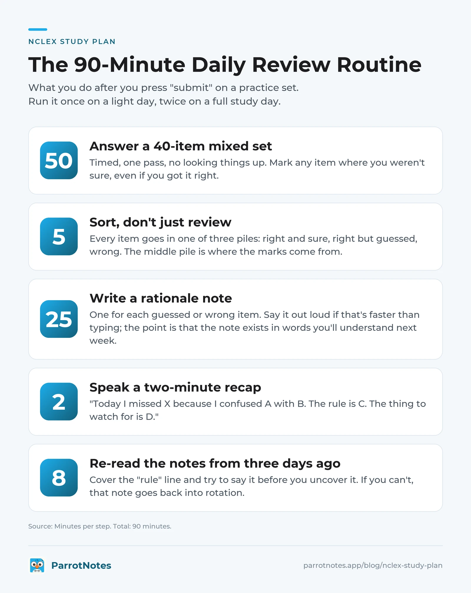 Five-step 90-minute NCLEX daily review routine: answer a 40-item set, sort the items, write a rationale note for each guessed or wrong item, speak a two-minute recap, re-read notes from three days ago