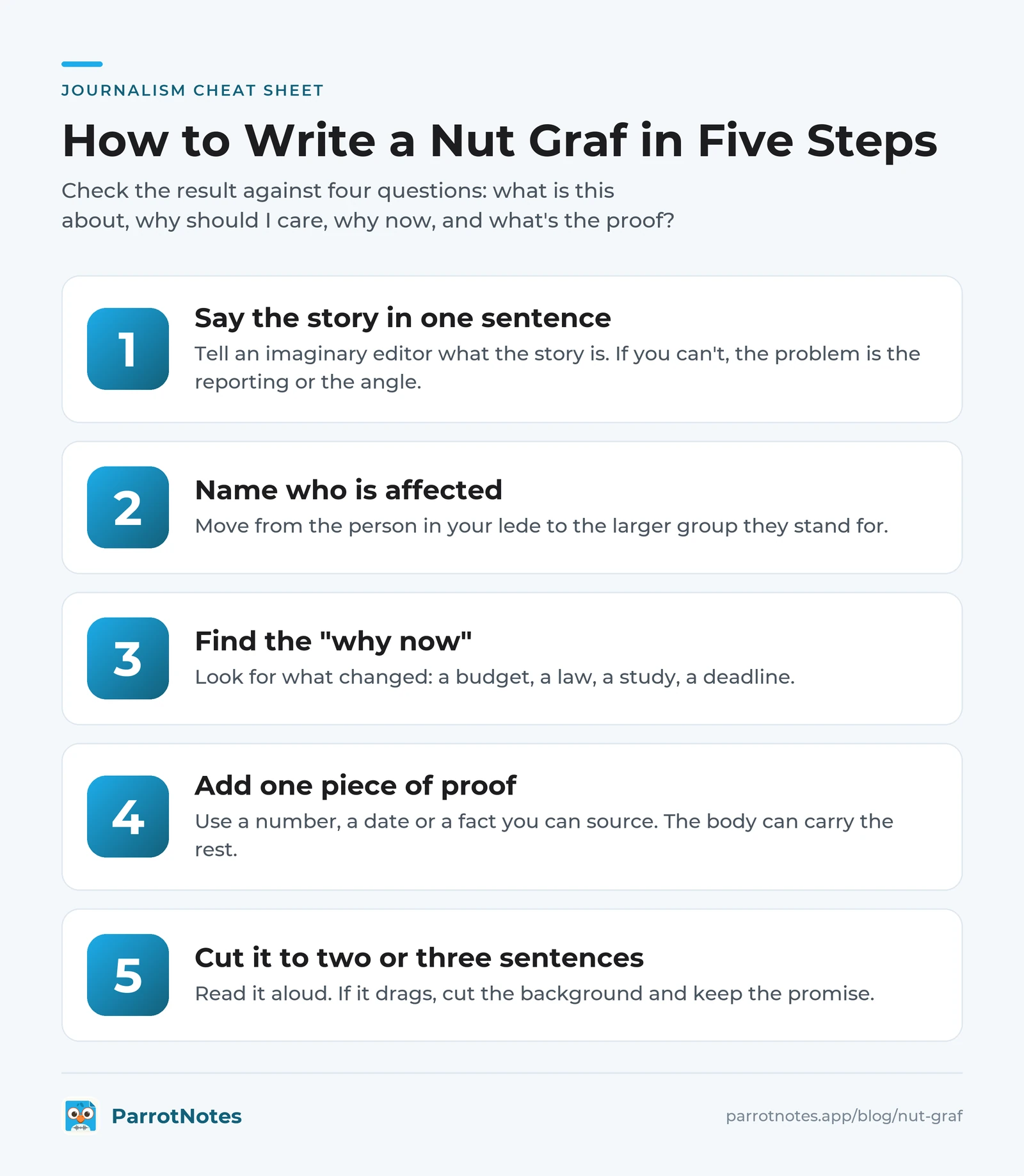 Five steps to write a nut graf: say the story in one sentence, name who is affected, find the why now, add one piece of proof, cut it to two or three sentences