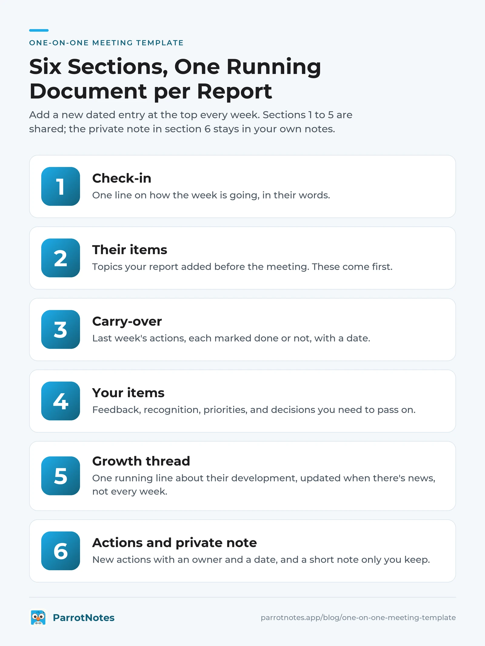 One-on-one meeting template with six sections: check-in, their items, carry-over, your items, growth thread, and actions and private note