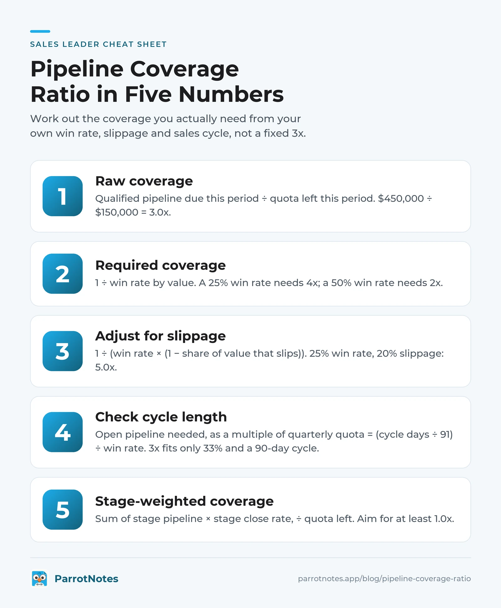 Pipeline coverage ratio cheat sheet with five steps: raw coverage, required coverage, slippage, cycle length and stage-weighted coverage, each with its formula