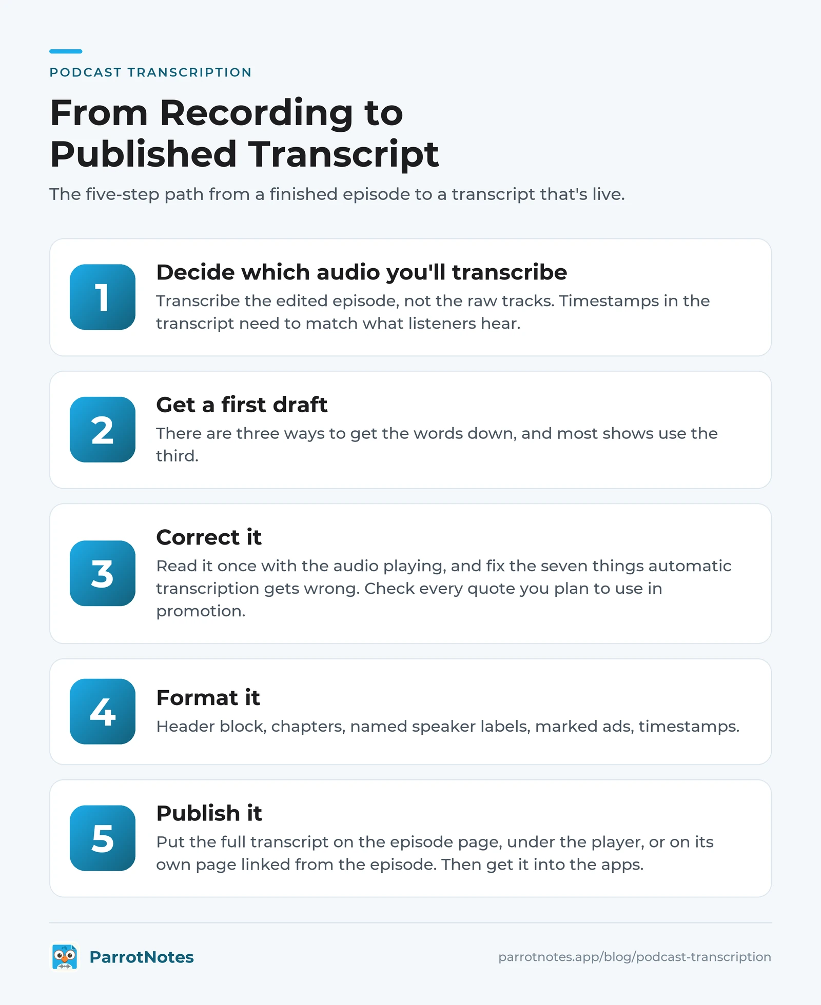 Five-step podcast transcription workflow: decide which audio to transcribe, get a first draft, correct it, format it, publish it