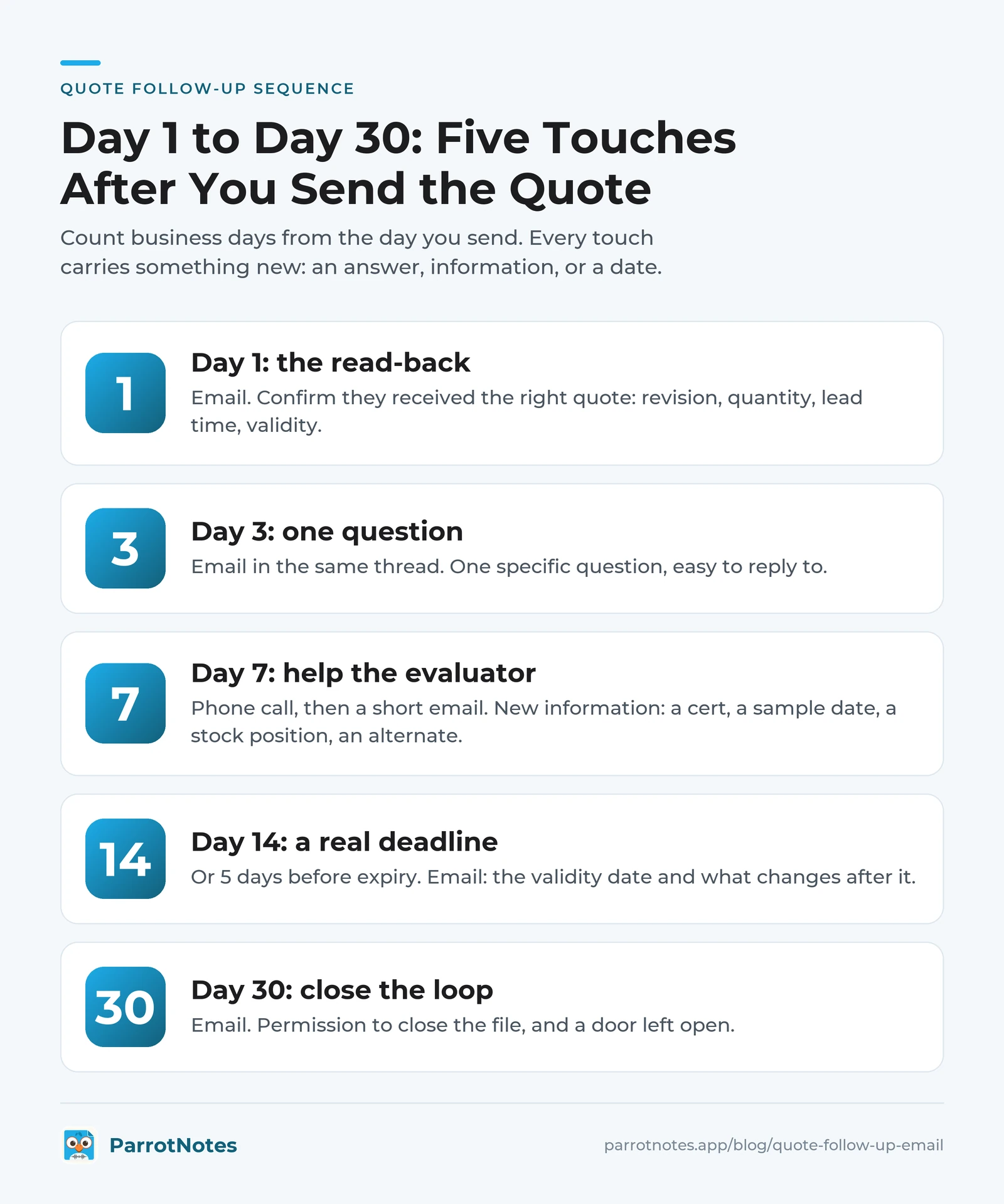 Quote follow-up sequence showing five touches on day 1, 3, 7, 14 and 30, each with its goal, channel and the new thing it carries
