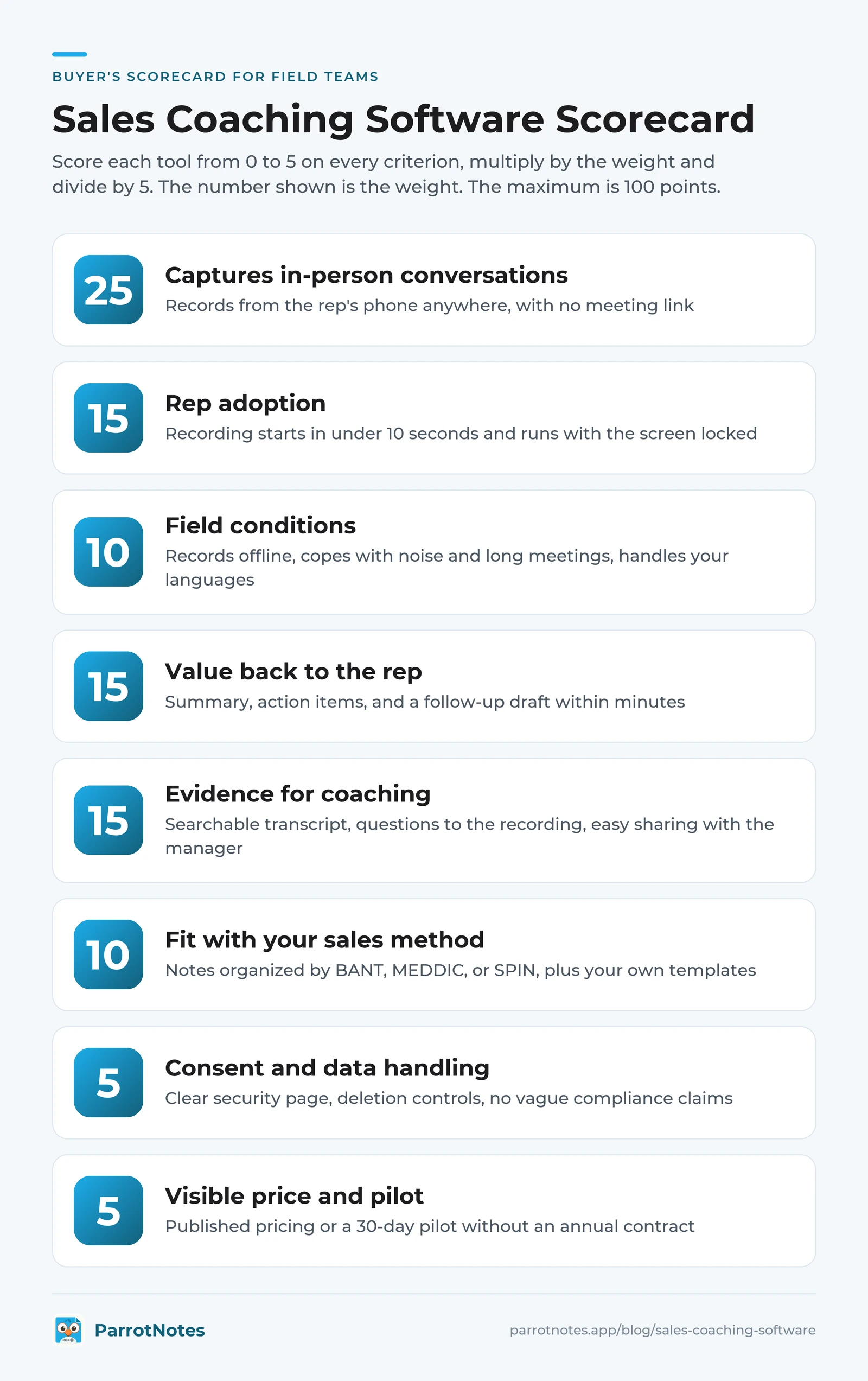 Sales coaching software scorecard for field teams: eight weighted criteria adding up to 100 points, each with what a top score looks like