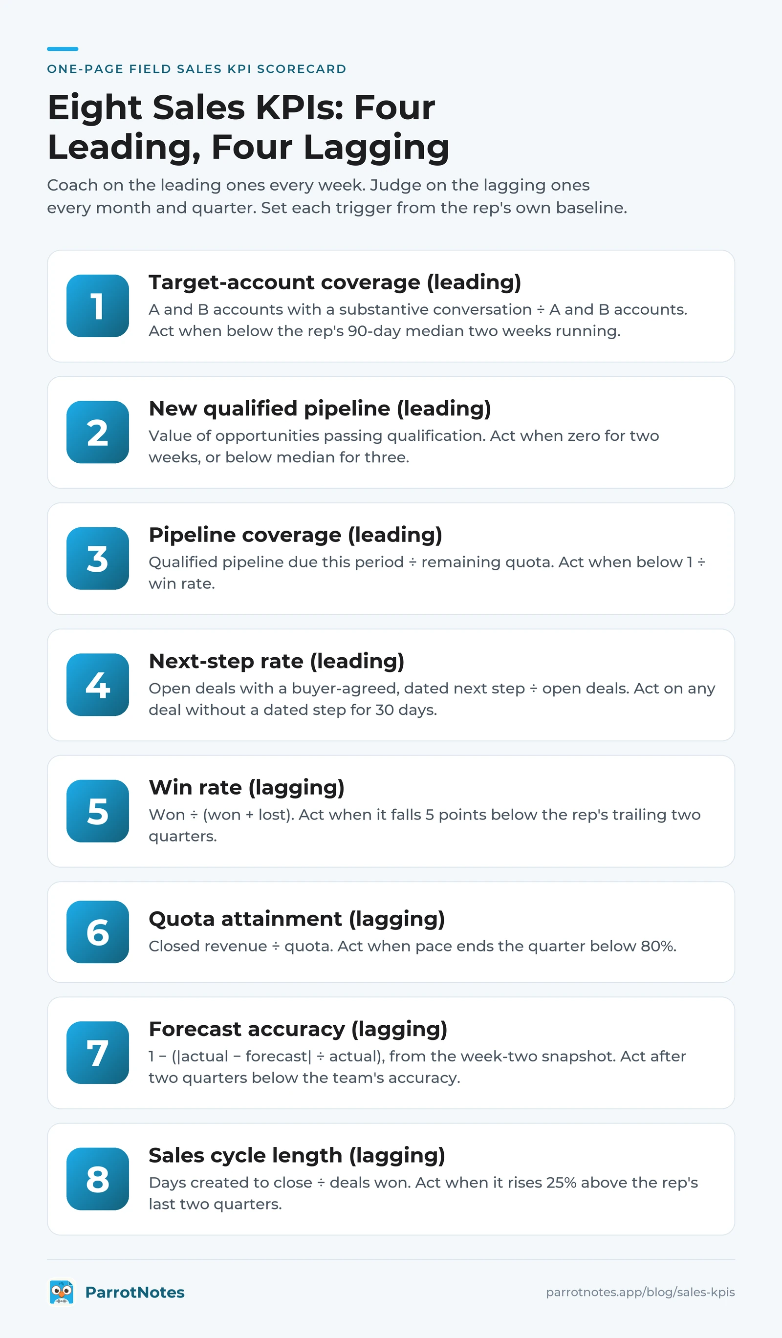 Field sales KPI scorecard with four leading and four lagging sales KPIs, each with its formula and when to act