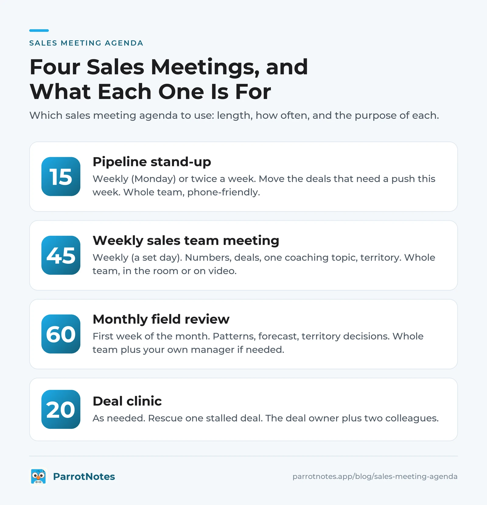 Four sales meeting formats for field teams: pipeline stand-up, weekly team meeting, monthly field review and deal clinic, with length, frequency and purpose