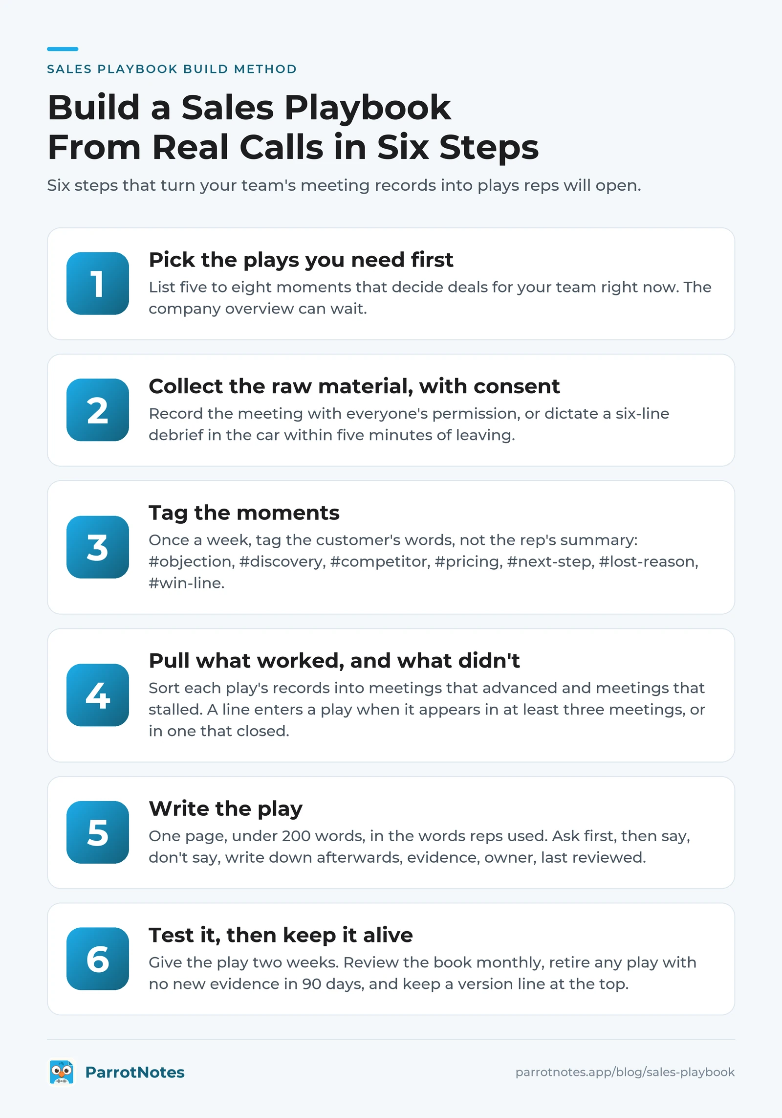 Six steps to build a sales playbook from real calls: pick the plays, collect records with consent, tag the moments, pull what worked, write the play, test it and keep it alive