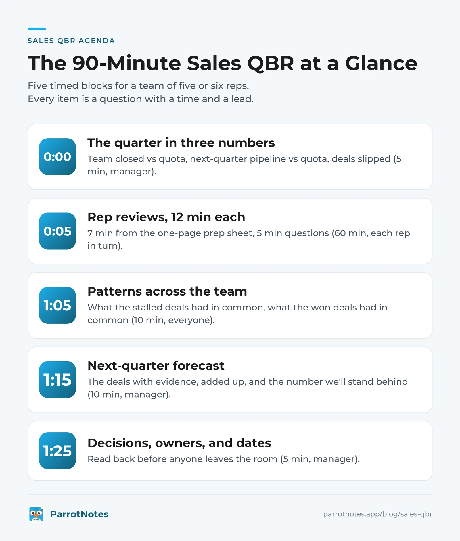 Sales QBR agenda infographic showing five timed blocks over 90 minutes: team numbers, rep reviews, patterns, forecast, and decisions read back
