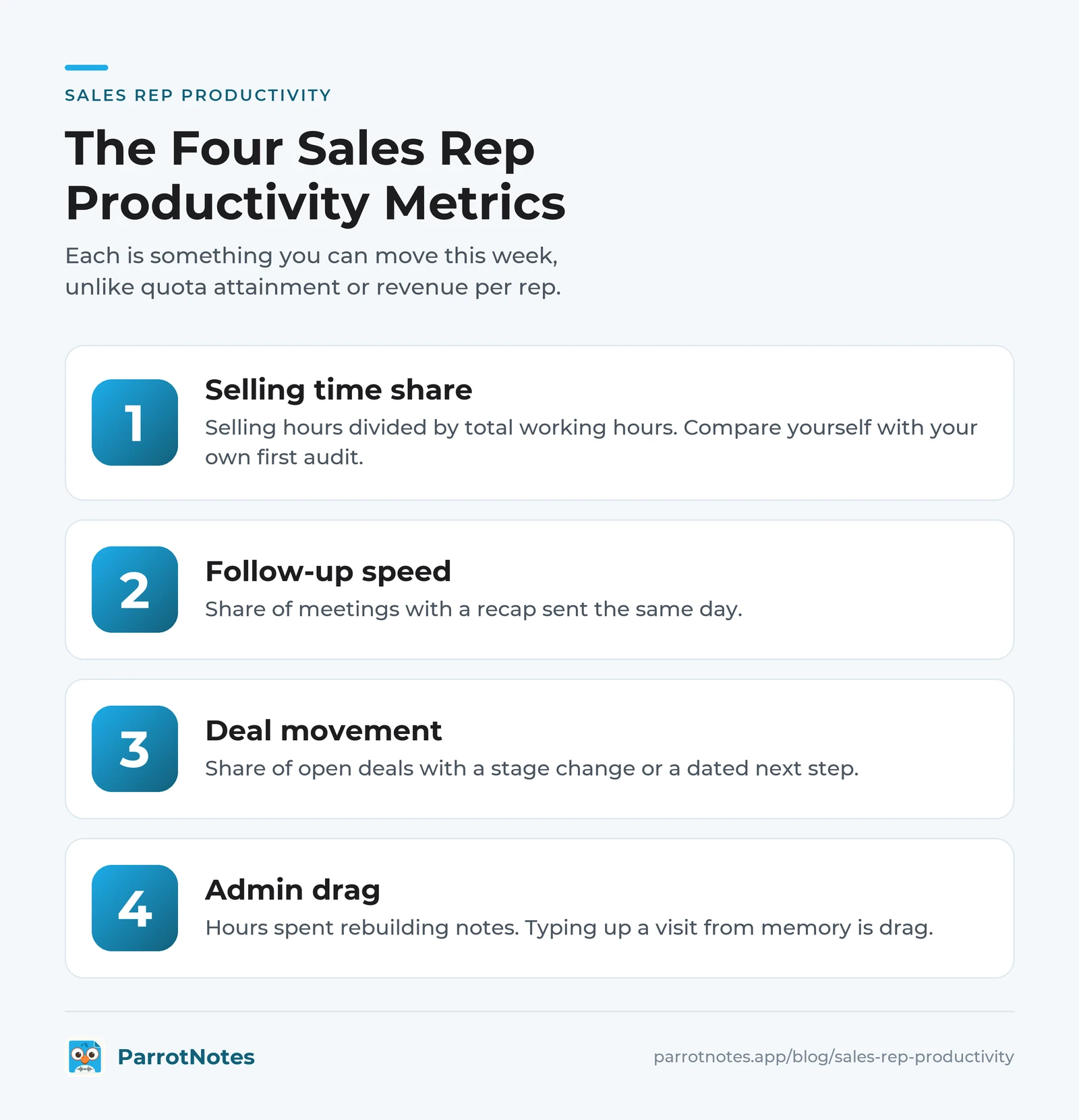 Four sales rep productivity metrics: selling time share, follow-up speed, deal movement and admin drag.
