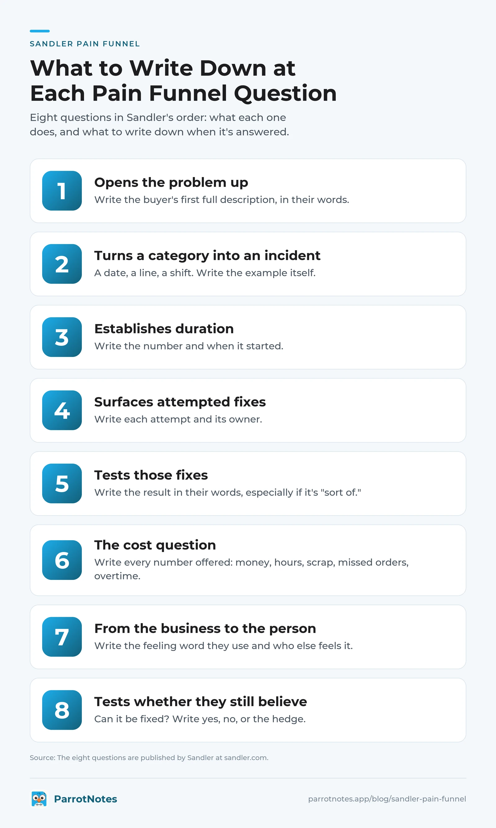 Eight-step Sandler pain funnel note-taking guide: what each question does and what to write down, from the buyer's first description to whether they still believe the problem can be fixed