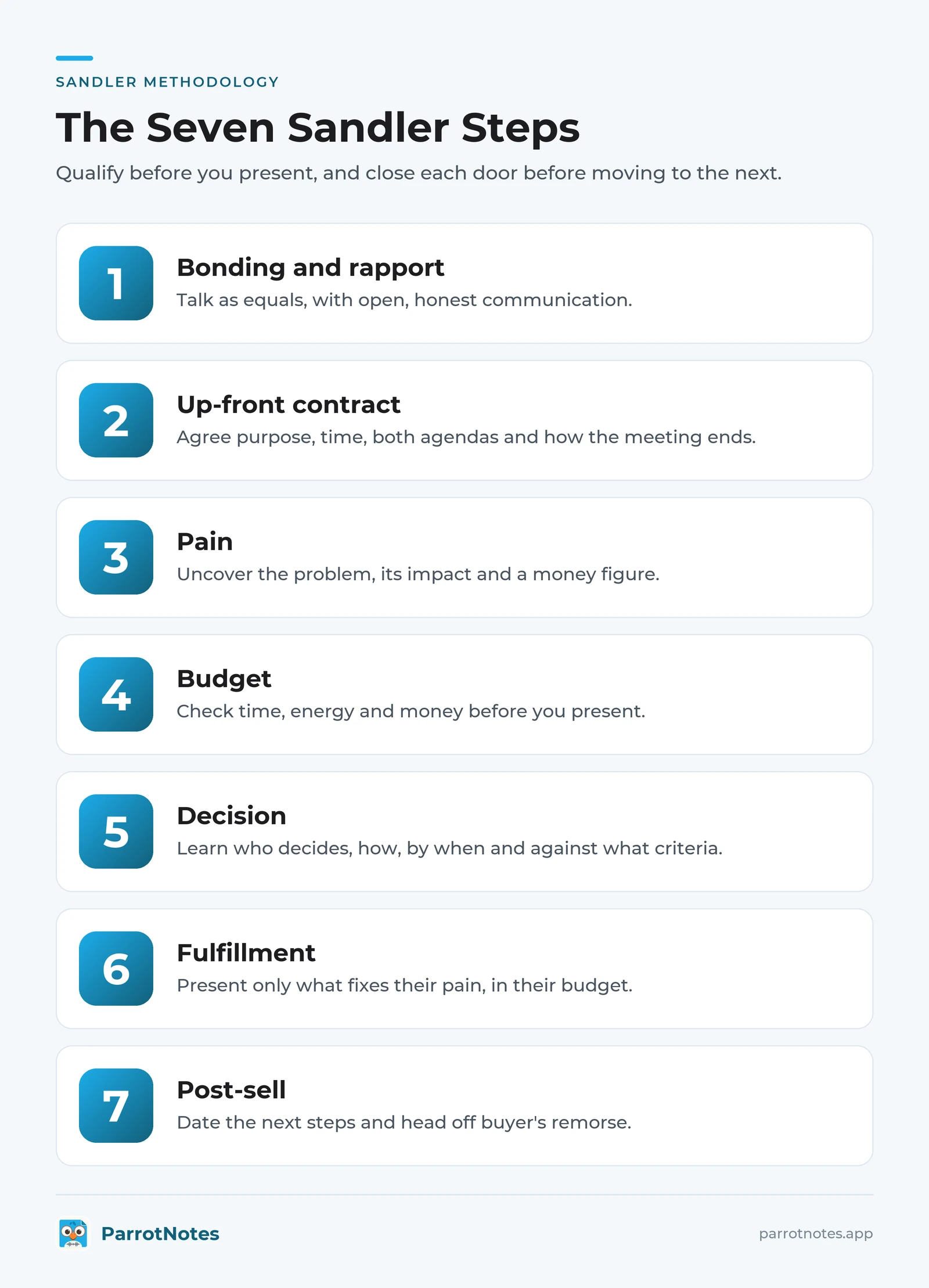 The seven steps of the Sandler sales methodology.