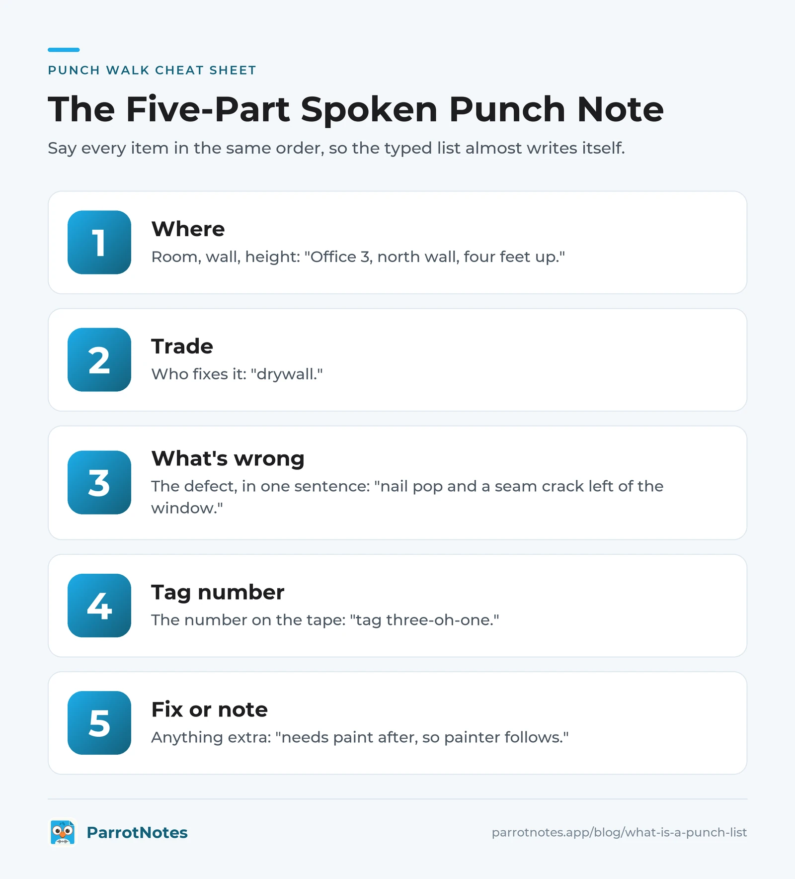 Five-part spoken punch note: where, trade, what's wrong, tag number, and fix or note, each with an example from an office walk