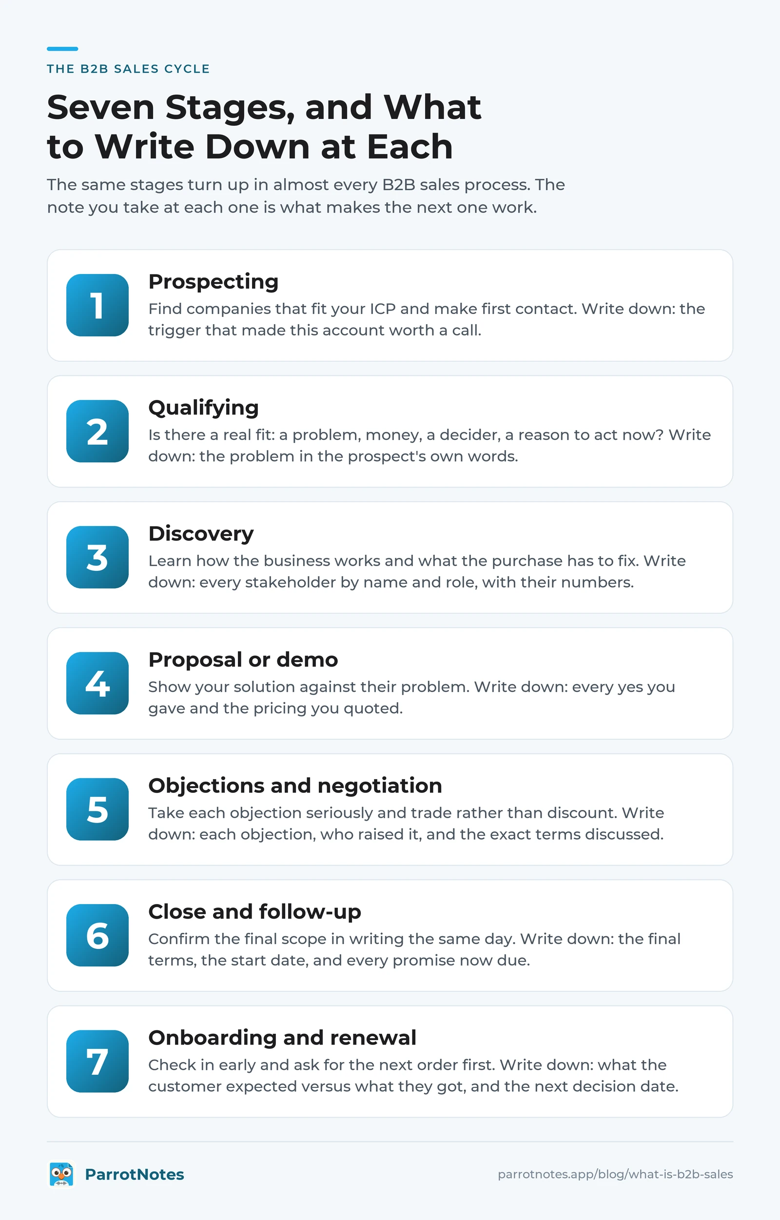 The seven stages of the B2B sales cycle, from prospecting to onboarding and renewal, with what a new rep should write down at each stage